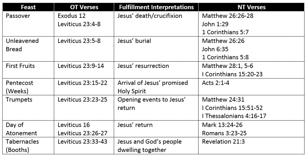 Feasts Chart